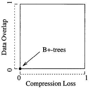 Compression Loss